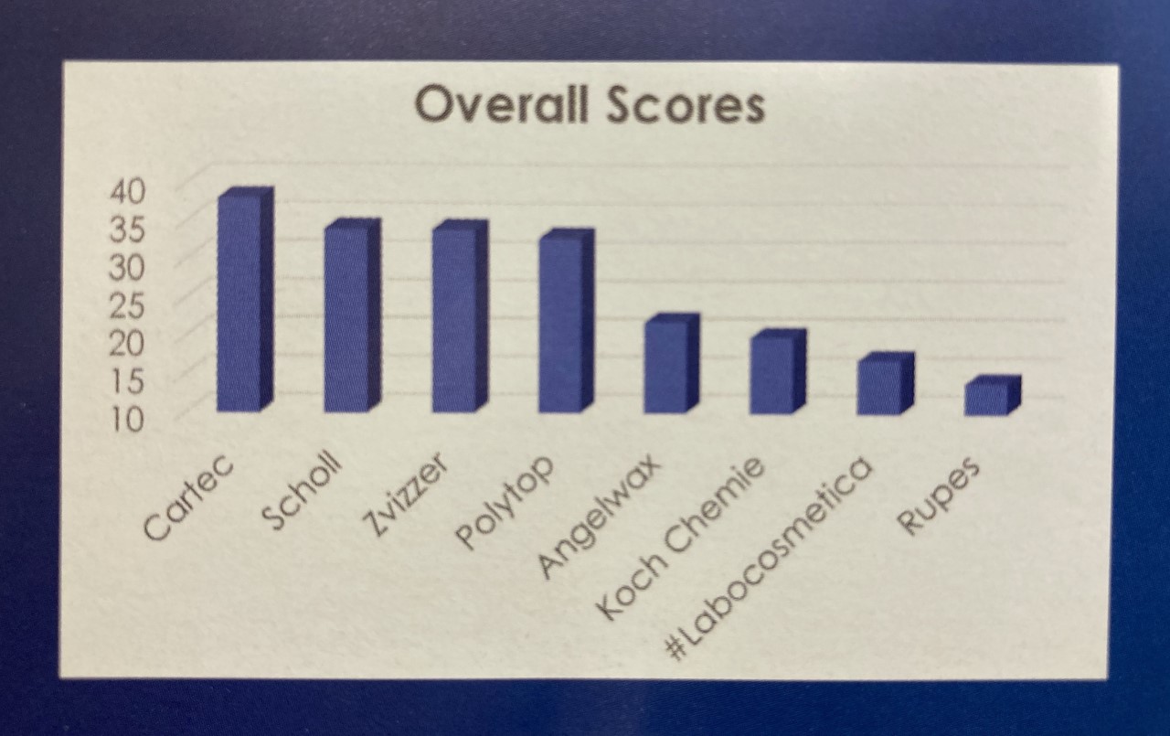 Scientific heavy cut polishing test