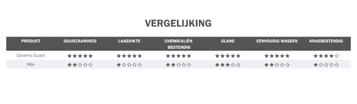 Vergelijking Cartec Ceramic Guard